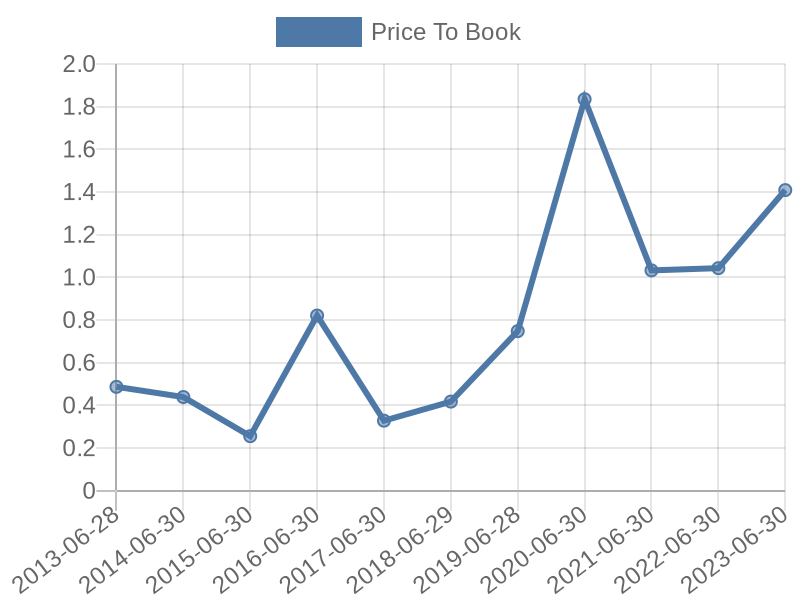 56cb4deb-0280-4649-bc5b-d06298a37world?eod_id=HAR-JSE&chart_type=PBK_LINE