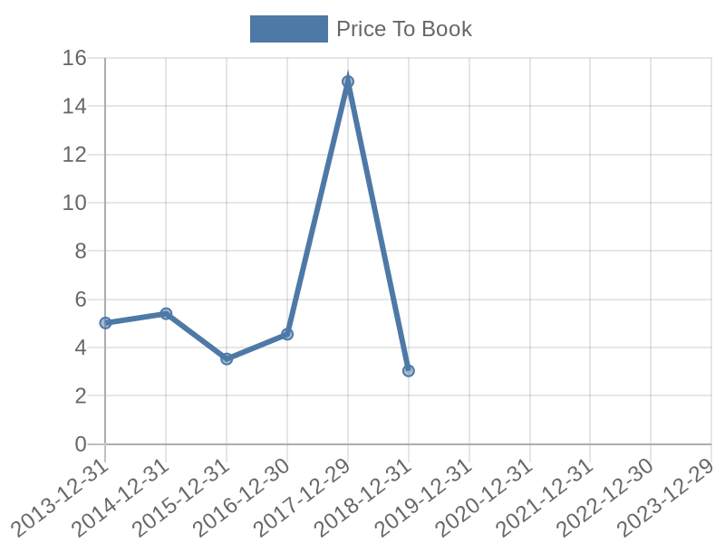 56cb4deb-0280-4649-bc5b-d06298a37world?eod_id=HLT-NASQ&chart_type=PBK_LINE