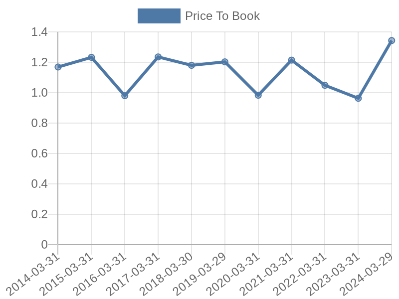 56cb4deb-0280-4649-bc5b-d06298a37world?eod_id=IIIL-TRQX&chart_type=PBK_LINE