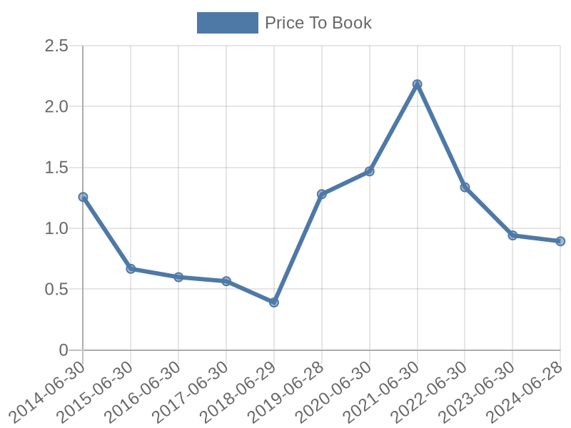 56cb4deb-0280-4649-bc5b-d06298a37world?eod_id=IMP-JSE&chart_type=PBK_LINE