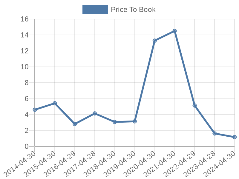 56cb4deb-0280-4649-bc5b-d06298a37world?eod_id=ITML-TRQX&chart_type=PBK_LINE