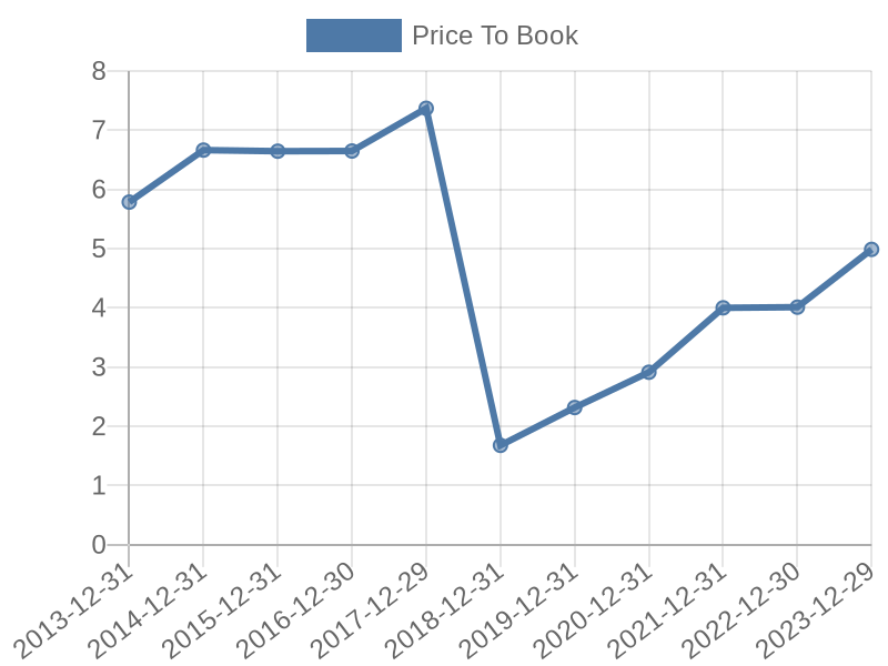 56cb4deb-0280-4649-bc5b-d06298a37world?eod_id=LIN-NASQ&chart_type=PBK_LINE