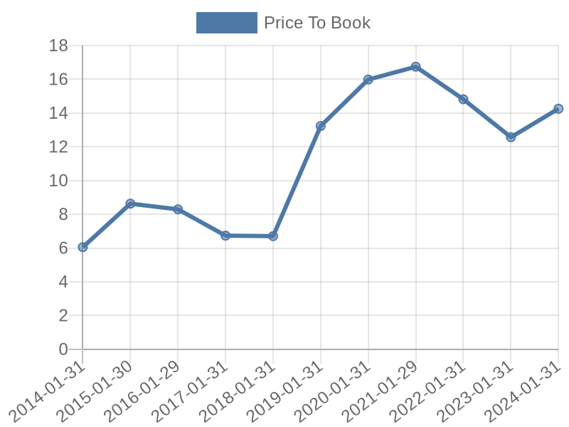 56cb4deb-0280-4649-bc5b-d06298a37world?eod_id=LULU-NASQ&chart_type=PBK_LINE