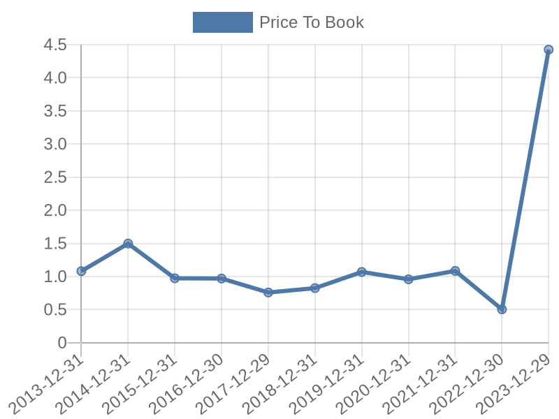 56cb4deb-0280-4649-bc5b-d06298a37world?eod_id=LUMN-NASQ&chart_type=PBK_LINE