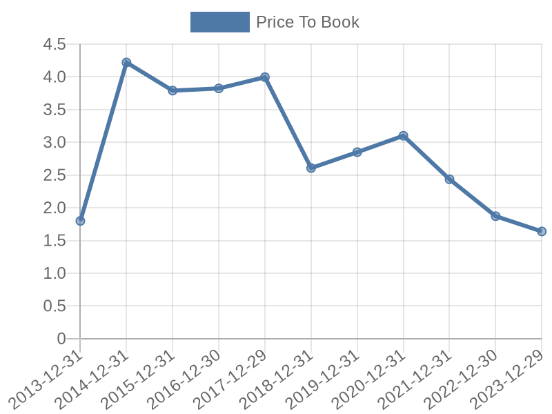 56cb4deb-0280-4649-bc5b-d06298a37world?eod_id=LUV-NASQ&chart_type=PBK_LINE