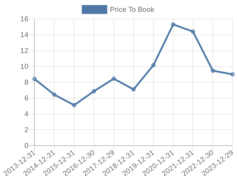 56cb4deb-0280-4649-bc5b-d06298a37world?eod_id=LVS-NASQ&chart_type=PBK_LINE