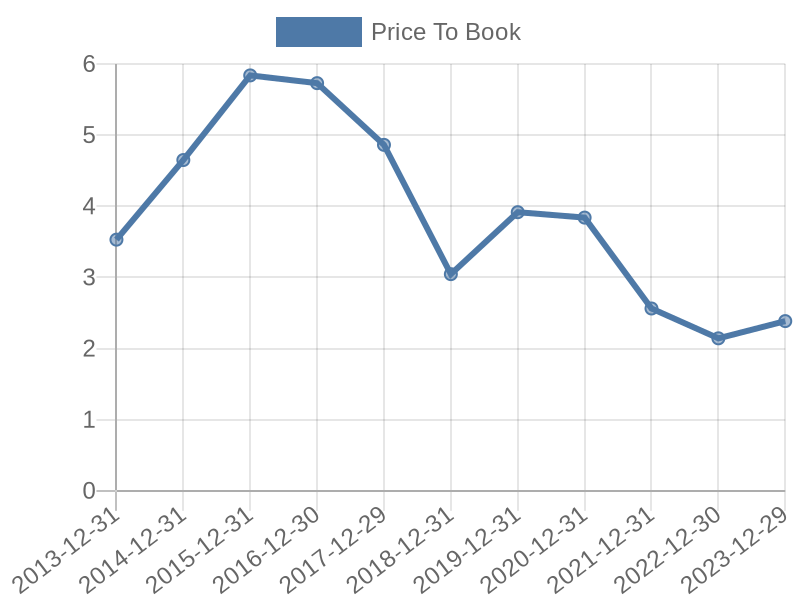 56cb4deb-0280-4649-bc5b-d06298a37world?eod_id=LYB-NASQ&chart_type=PBK_LINE