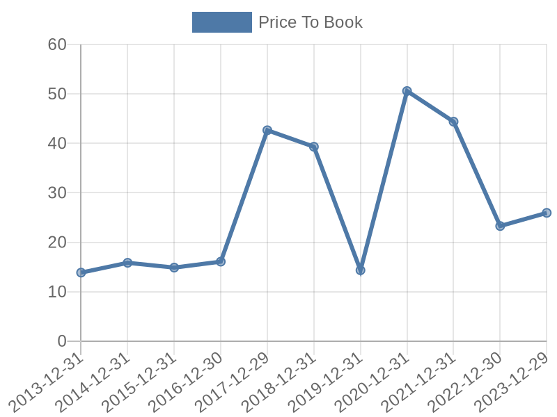56cb4deb-0280-4649-bc5b-d06298a37world?eod_id=MELI-NASQ&chart_type=PBK_LINE