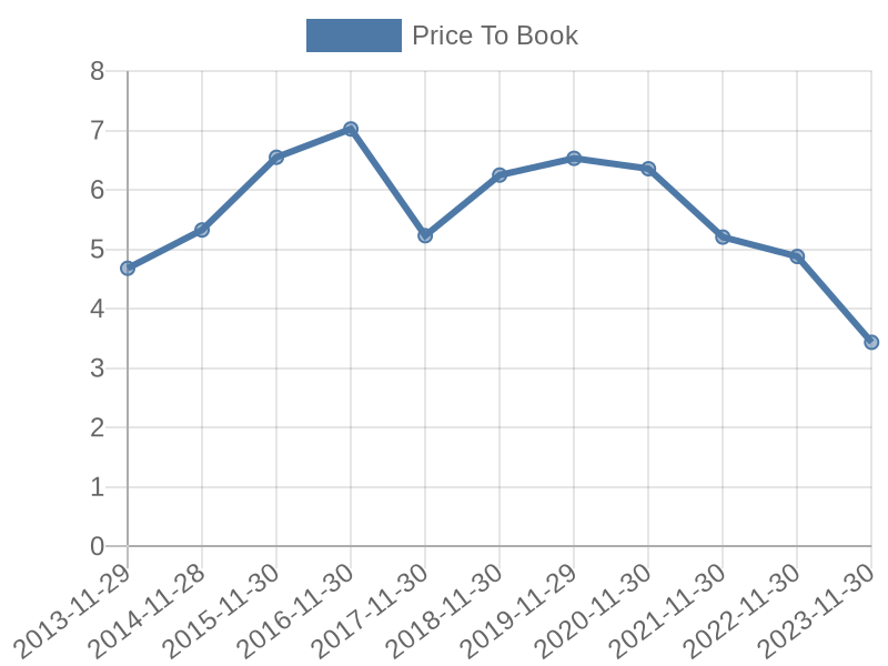 56cb4deb-0280-4649-bc5b-d06298a37world?eod_id=MKC-NASQ&chart_type=PBK_LINE