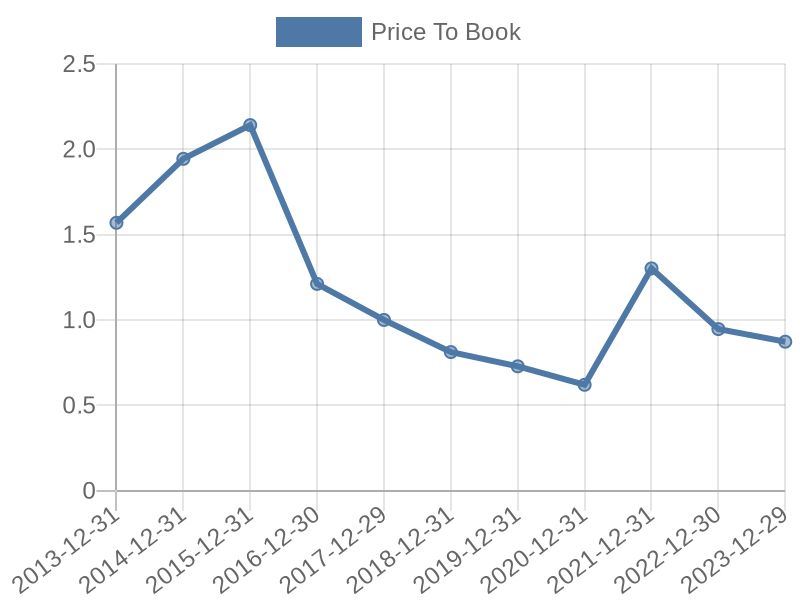 56cb4deb-0280-4649-bc5b-d06298a37world?eod_id=MPT-JSE&chart_type=PBK_LINE