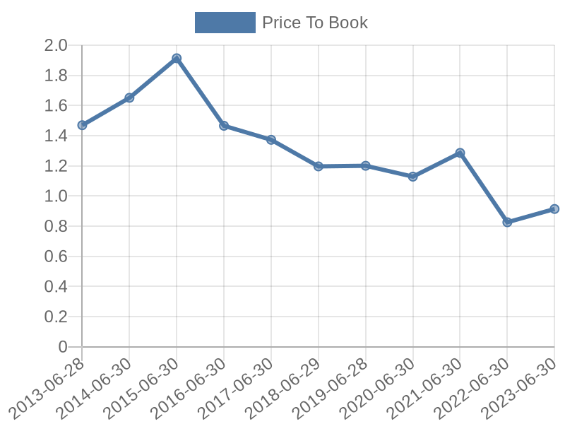 56cb4deb-0280-4649-bc5b-d06298a37world?eod_id=MTM-JSE&chart_type=PBK_LINE