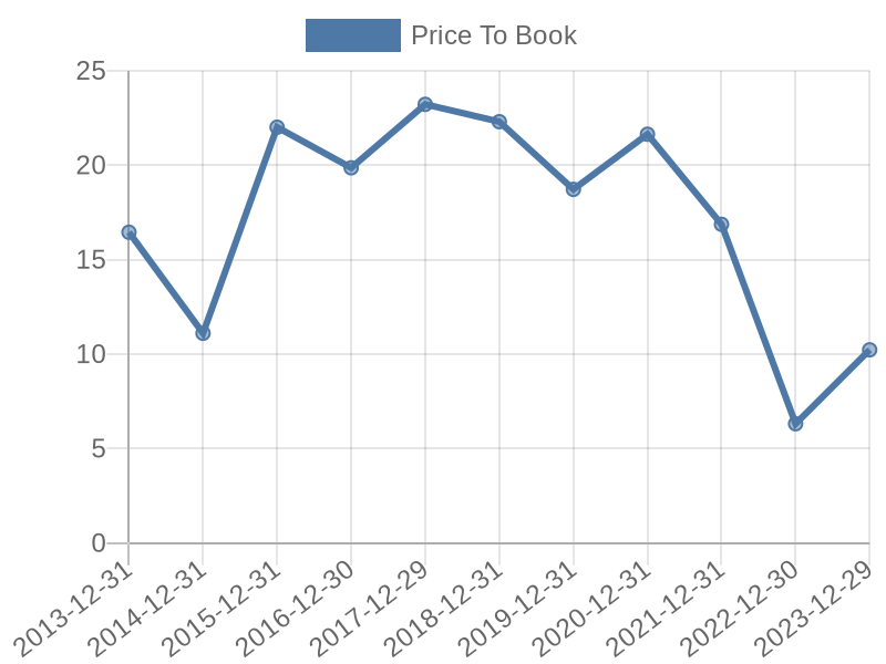 56cb4deb-0280-4649-bc5b-d06298a37world?eod_id=NFLX-NASQ&chart_type=PBK_LINE