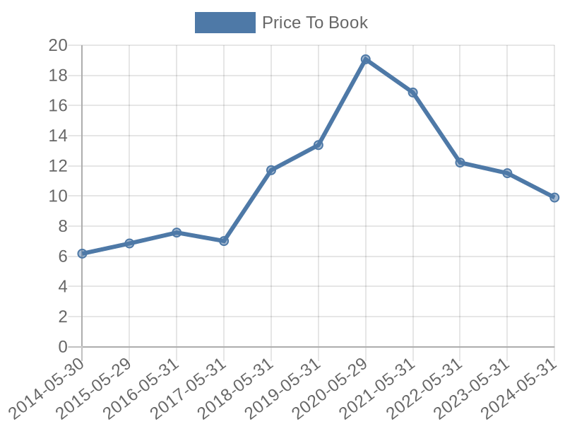 56cb4deb-0280-4649-bc5b-d06298a37world?eod_id=NKE-NASQ&chart_type=PBK_LINE