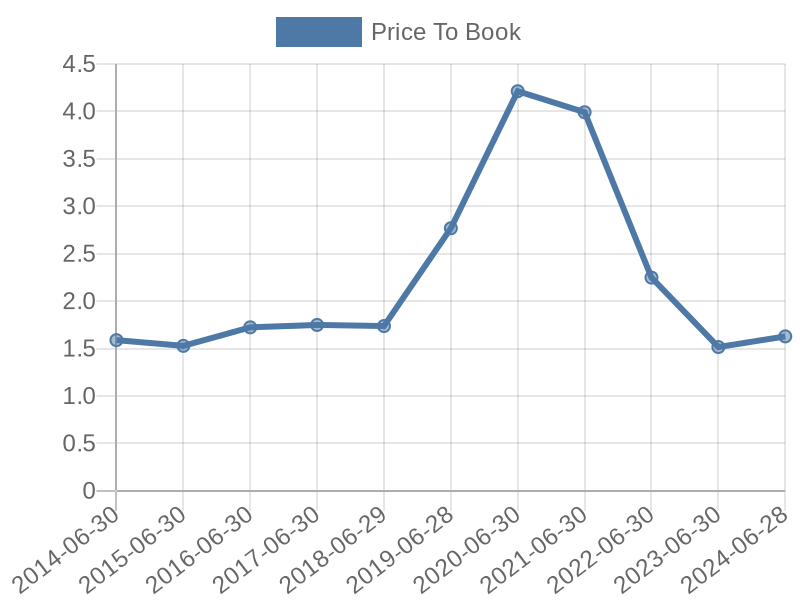 56cb4deb-0280-4649-bc5b-d06298a37world?eod_id=NPH-JSE&chart_type=PBK_LINE