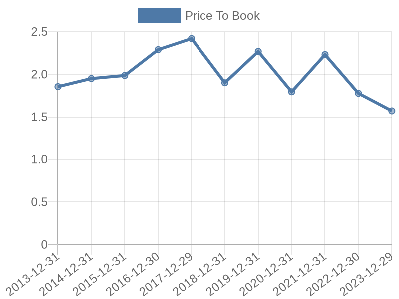 56cb4deb-0280-4649-bc5b-d06298a37world?eod_id=NTRS-NASQ&chart_type=PBK_LINE