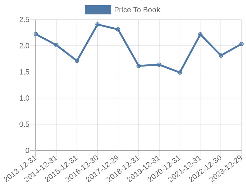 56cb4deb-0280-4649-bc5b-d06298a37world?eod_id=NUE-NASQ&chart_type=PBK_LINE