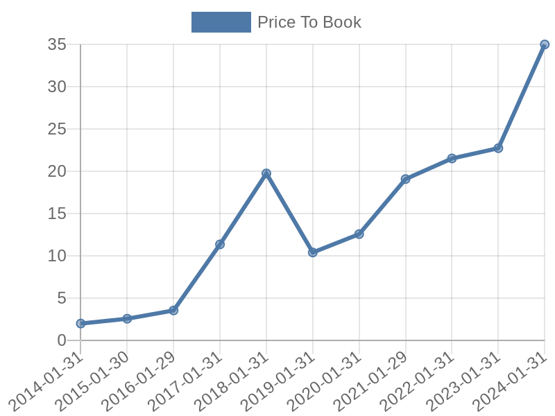 56cb4deb-0280-4649-bc5b-d06298a37world?eod_id=NVDA-NASQ&chart_type=PBK_LINE