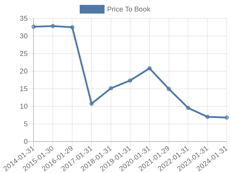 56cb4deb-0280-4649-bc5b-d06298a37world?eod_id=NXTL-TRQX&chart_type=PBK_LINE