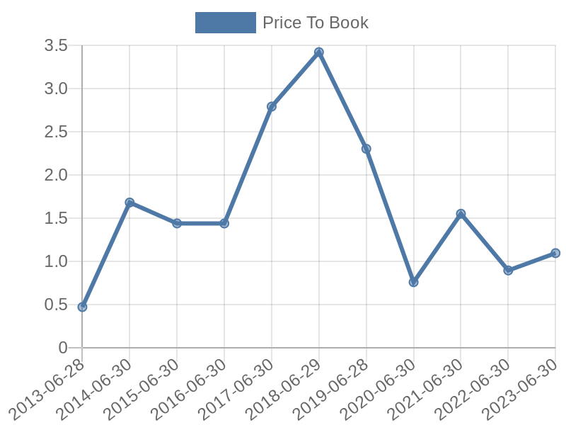 56cb4deb-0280-4649-bc5b-d06298a37world?eod_id=ORN-JSE&chart_type=PBK_LINE