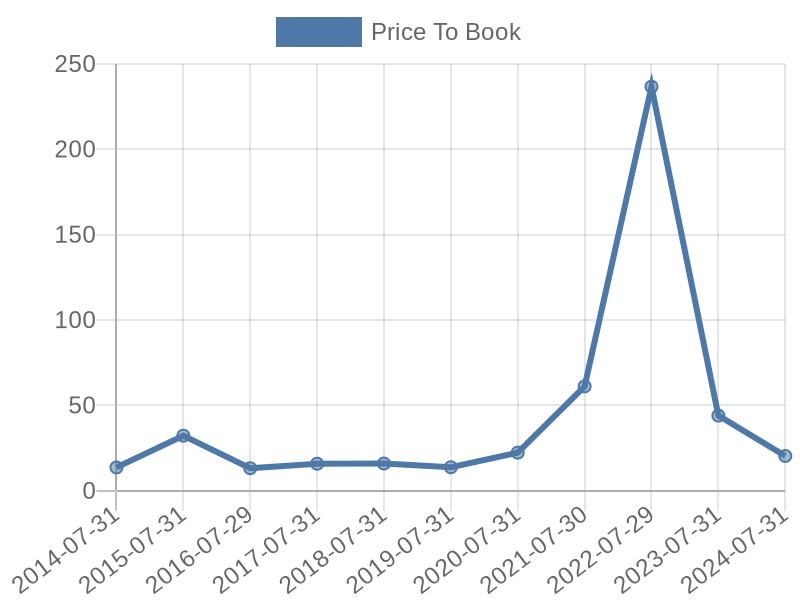 56cb4deb-0280-4649-bc5b-d06298a37world?eod_id=PANW-NASQ&chart_type=PBK_LINE