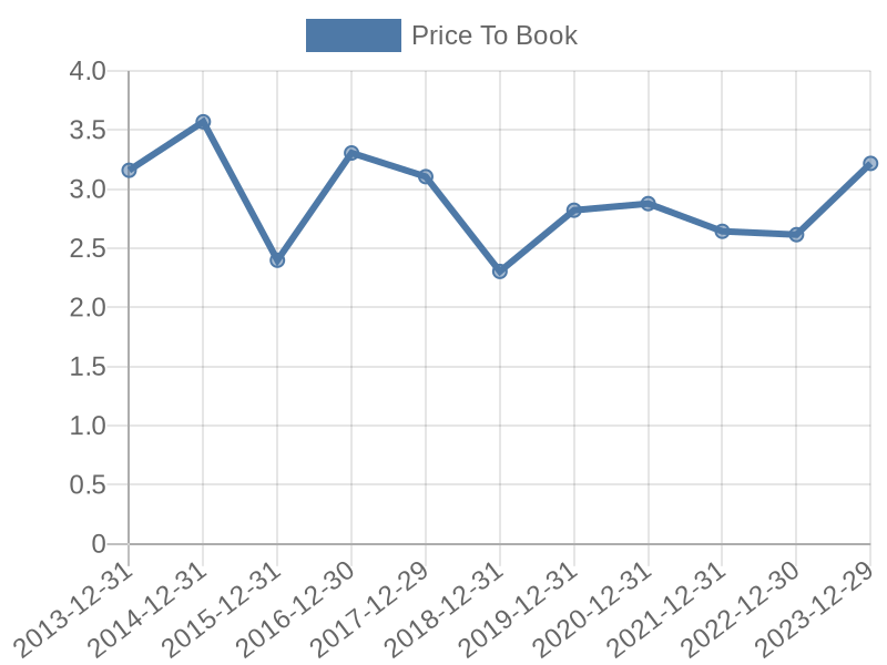 56cb4deb-0280-4649-bc5b-d06298a37world?eod_id=PCAR-NASQ&chart_type=PBK_LINE