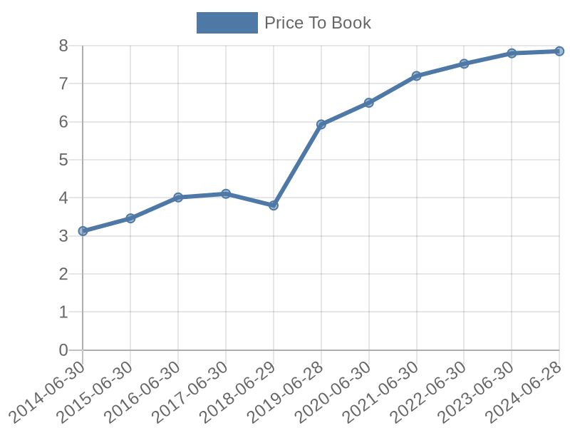 56cb4deb-0280-4649-bc5b-d06298a37world?eod_id=PG-NASQ&chart_type=PBK_LINE