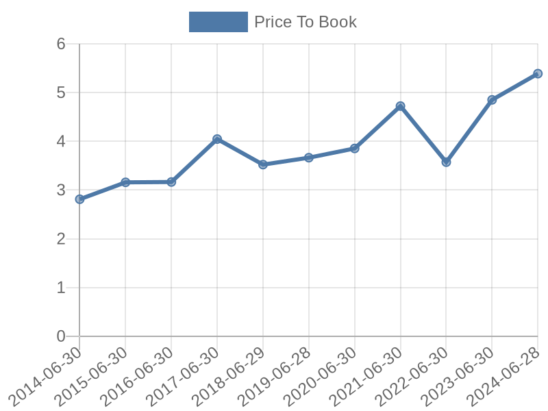 56cb4deb-0280-4649-bc5b-d06298a37world?eod_id=PH-NASQ&chart_type=PBK_LINE