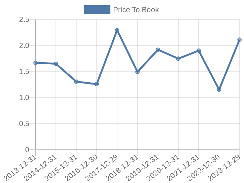 56cb4deb-0280-4649-bc5b-d06298a37world?eod_id=PHM-NASQ&chart_type=PBK_LINE