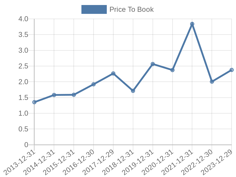 56cb4deb-0280-4649-bc5b-d06298a37world?eod_id=PLD-NASQ&chart_type=PBK_LINE