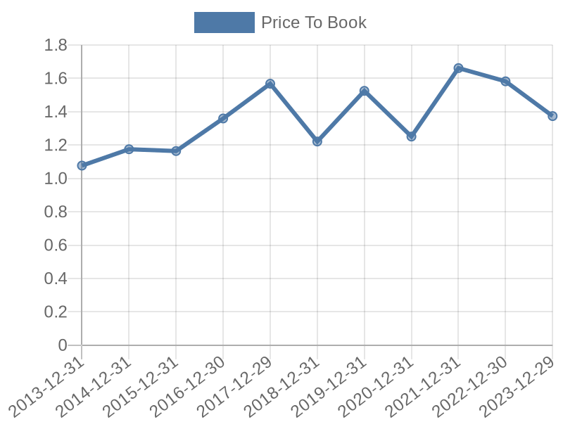 56cb4deb-0280-4649-bc5b-d06298a37world?eod_id=PNC-NASQ&chart_type=PBK_LINE