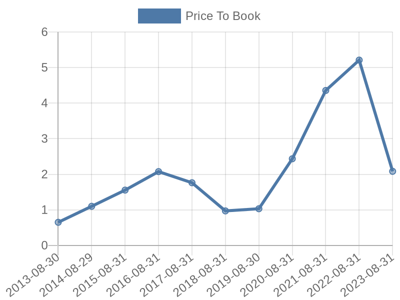 56cb4deb-0280-4649-bc5b-d06298a37world?eod_id=PPE-JSE&chart_type=PBK_LINE