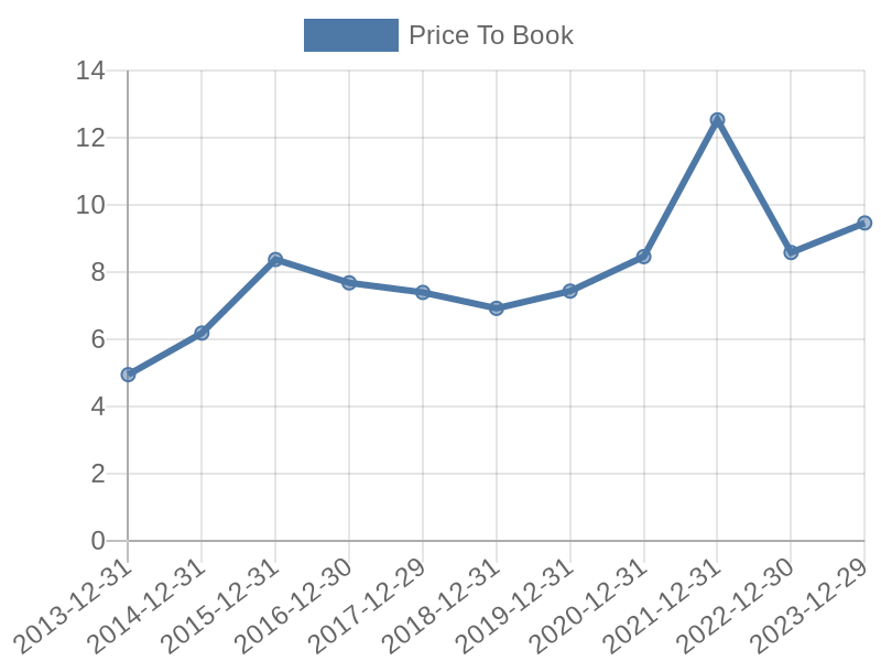 56cb4deb-0280-4649-bc5b-d06298a37world?eod_id=PSA-NASQ&chart_type=PBK_LINE