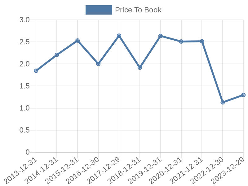 56cb4deb-0280-4649-bc5b-d06298a37world?eod_id=PSNL-TRQX&chart_type=PBK_LINE