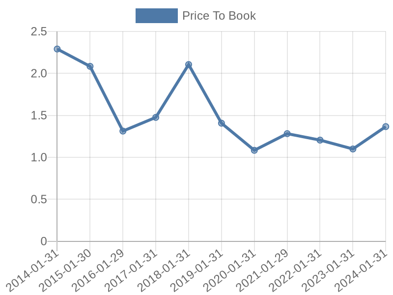 56cb4deb-0280-4649-bc5b-d06298a37world?eod_id=PVH-NASQ&chart_type=PBK_LINE