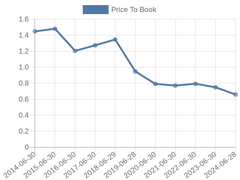 56cb4deb-0280-4649-bc5b-d06298a37world?eod_id=RCL-JSE&chart_type=PBK_LINE