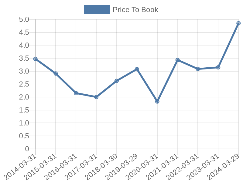 56cb4deb-0280-4649-bc5b-d06298a37world?eod_id=RL-NASQ&chart_type=PBK_LINE