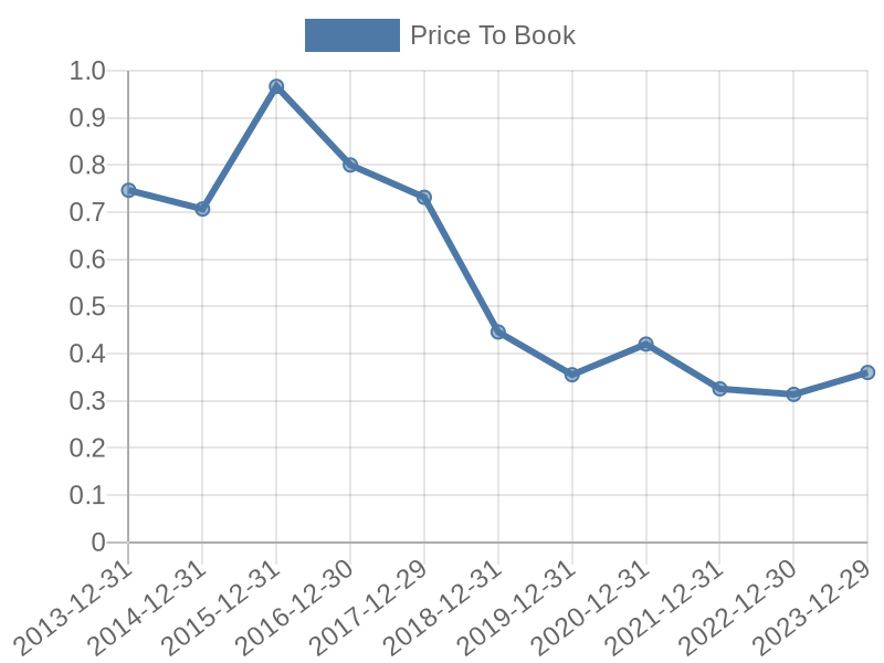 56cb4deb-0280-4649-bc5b-d06298a37world?eod_id=RNOP-TRQX&chart_type=PBK_LINE