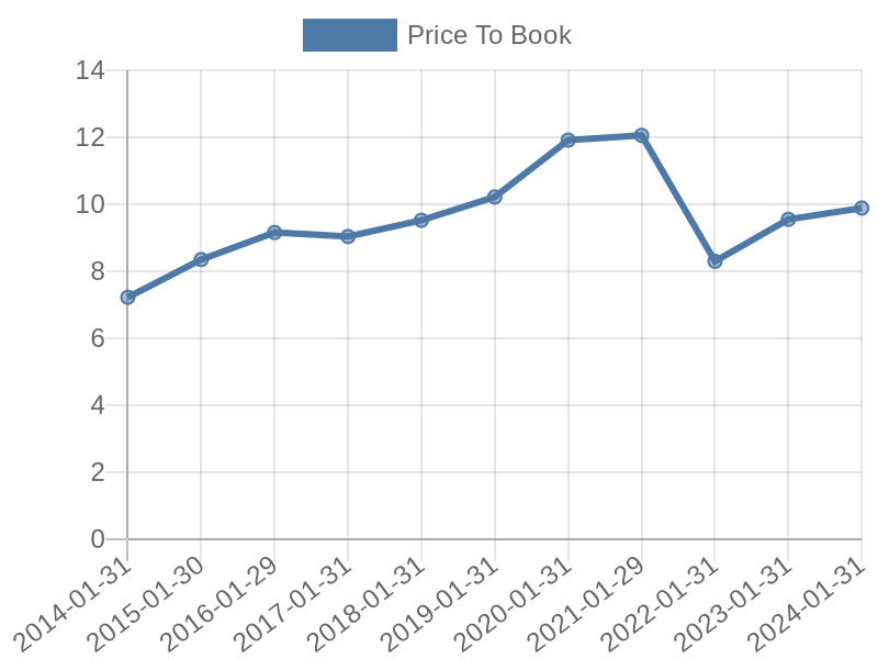 56cb4deb-0280-4649-bc5b-d06298a37world?eod_id=ROST-NASQ&chart_type=PBK_LINE