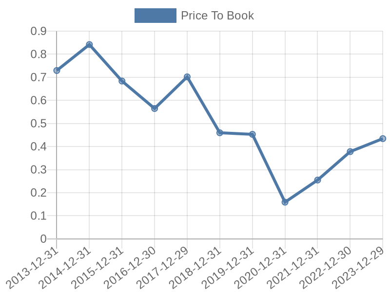 56cb4deb-0280-4649-bc5b-d06298a37world?eod_id=SABE-TRQX&chart_type=PBK_LINE