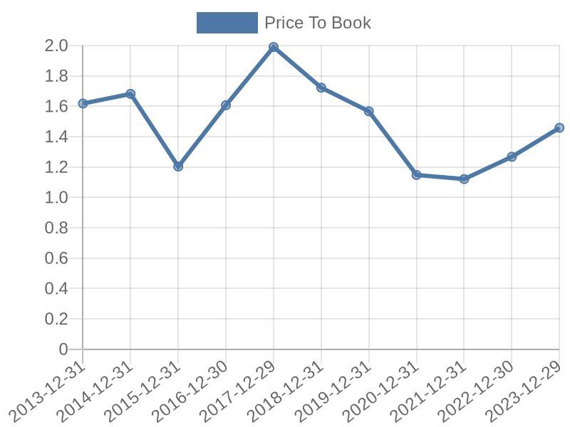 56cb4deb-0280-4649-bc5b-d06298a37world?eod_id=SBK-JSE&chart_type=PBK_LINE