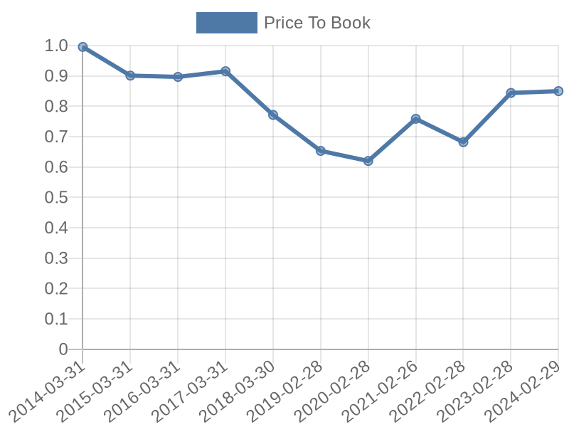 56cb4deb-0280-4649-bc5b-d06298a37world?eod_id=SBRYL-TRQX&chart_type=PBK_LINE