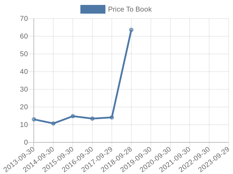 56cb4deb-0280-4649-bc5b-d06298a37world?eod_id=SBUX-NASQ&chart_type=PBK_LINE