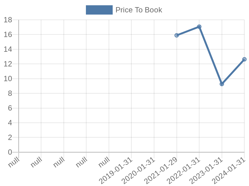 56cb4deb-0280-4649-bc5b-d06298a37world?eod_id=SNOW-NASQ&chart_type=PBK_LINE