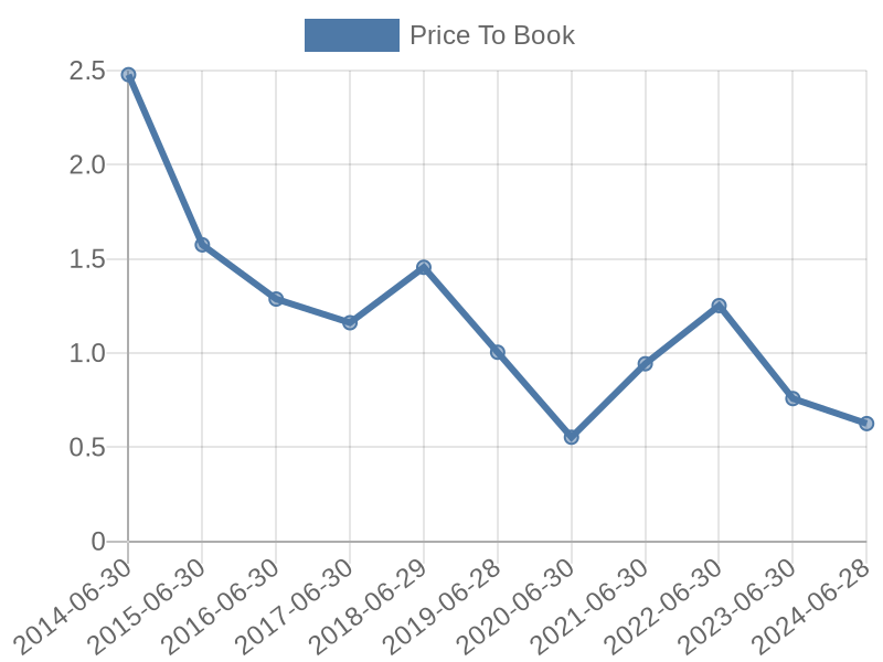 56cb4deb-0280-4649-bc5b-d06298a37world?eod_id=SOL-JSE&chart_type=PBK_LINE