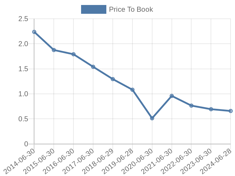 56cb4deb-0280-4649-bc5b-d06298a37world?eod_id=SPG-JSE&chart_type=PBK_LINE