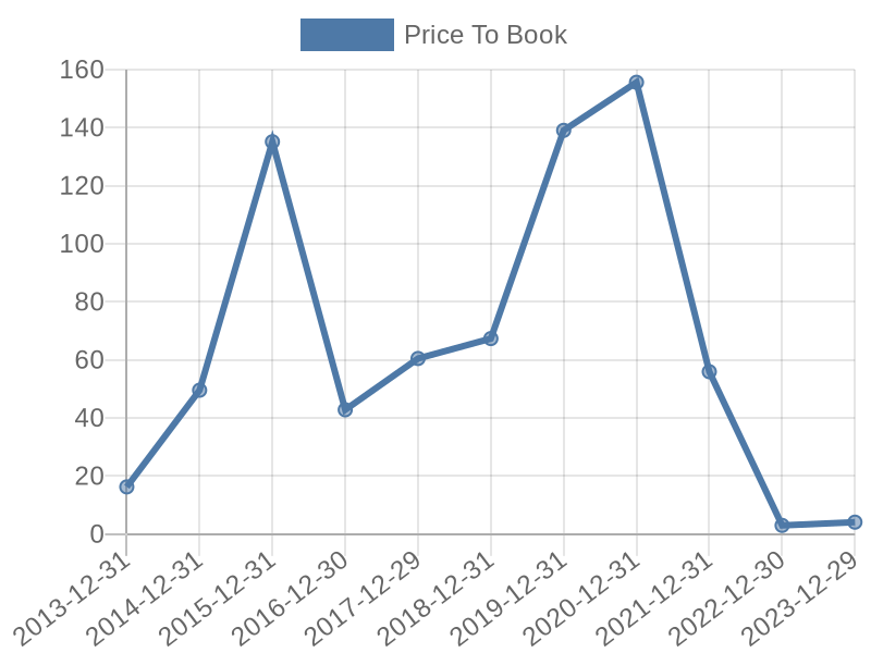 56cb4deb-0280-4649-bc5b-d06298a37world?eod_id=SPGI-NASQ&chart_type=PBK_LINE