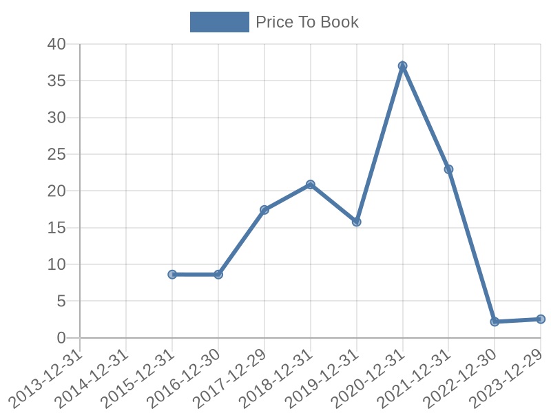 56cb4deb-0280-4649-bc5b-d06298a37world?eod_id=SQ-NASQ&chart_type=PBK_LINE