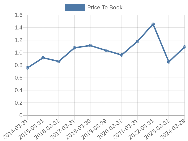 56cb4deb-0280-4649-bc5b-d06298a37world?eod_id=SRE-JSE&chart_type=PBK_LINE