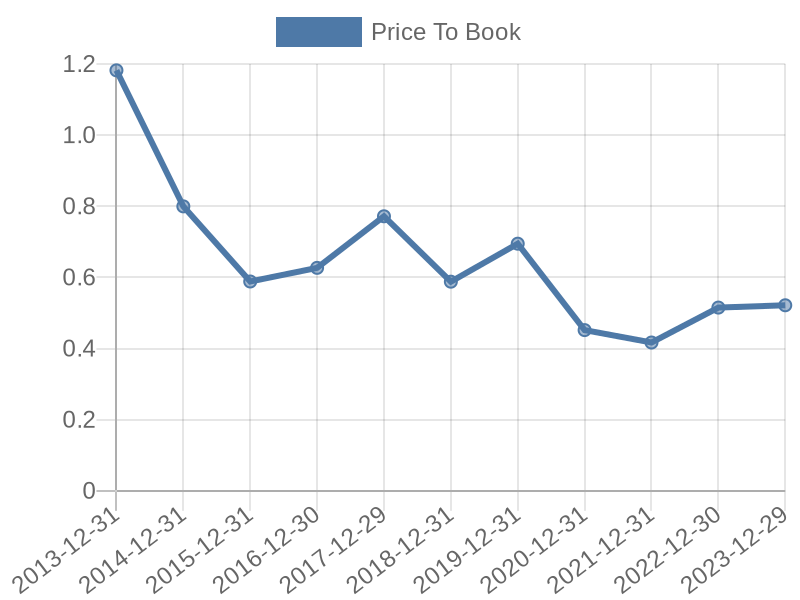 56cb4deb-0280-4649-bc5b-d06298a37world?eod_id=STANL-TRQX&chart_type=PBK_LINE