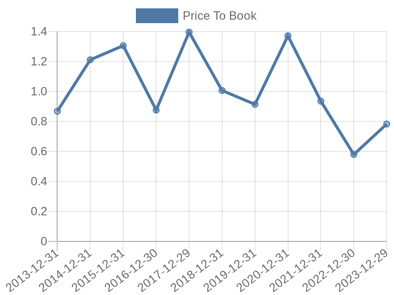 56cb4deb-0280-4649-bc5b-d06298a37world?eod_id=STLAPP-TRQX&chart_type=PBK_LINE